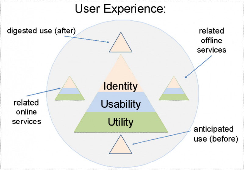 Usability And User Experience: A Usable Explanation | StickyMinds